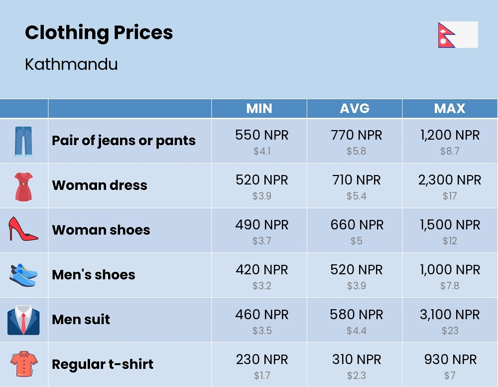 Chart showing the prices and cost of clothing and accessories in Kathmandu