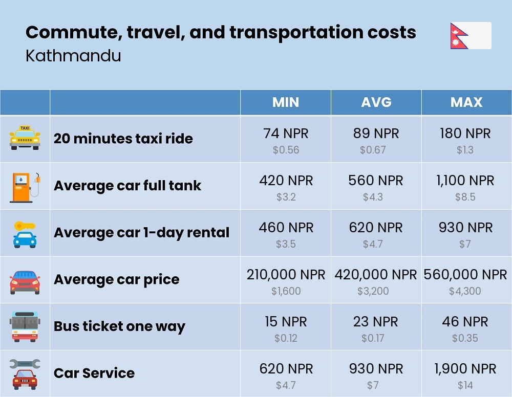 Chart showing the prices and cost of commute, travel, and transportation in Kathmandu