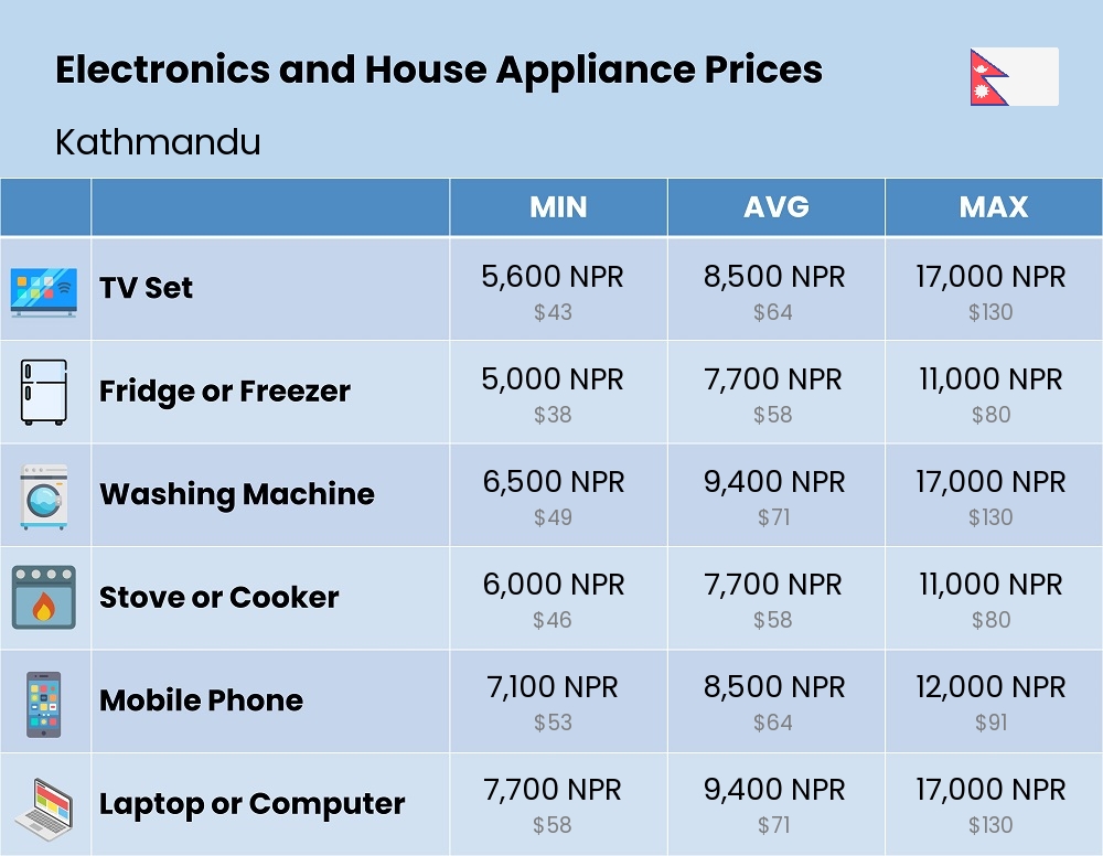 Chart showing the prices and cost of electronic devices and appliances in Kathmandu