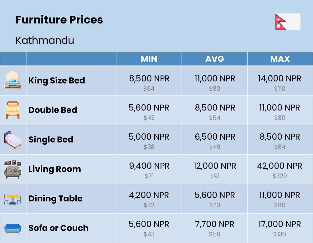 Chart showing the prices and cost of furniture in Kathmandu