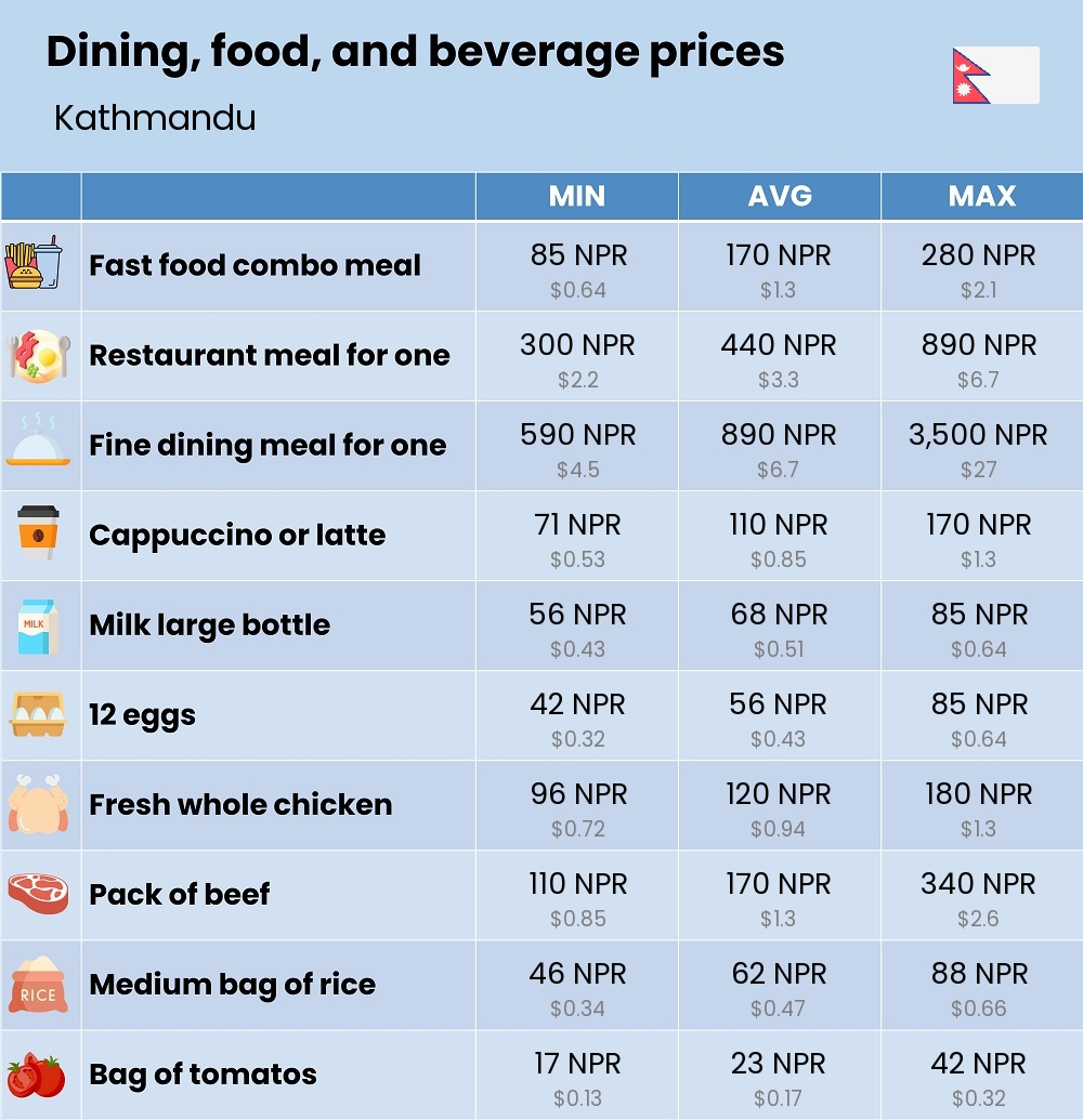 Chart showing the prices and cost of grocery, food, restaurant meals, market, and beverages in Kathmandu