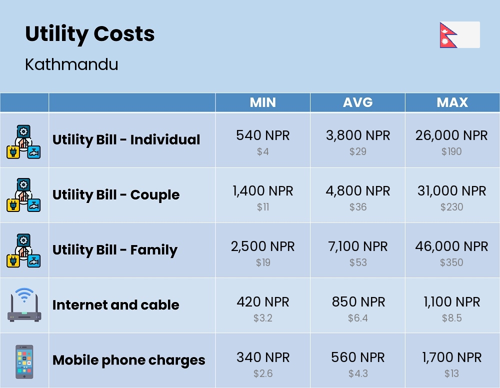 Chart showing the prices and cost of utility, energy, water, and gas for a family in Kathmandu