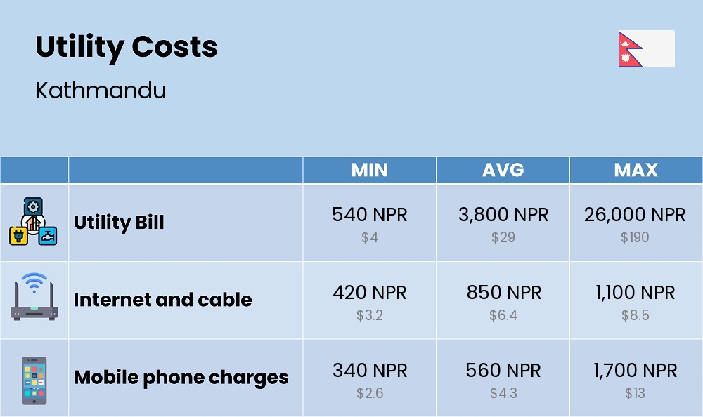 Chart showing the prices and cost of utility, energy, water, and gas for a single person in Kathmandu