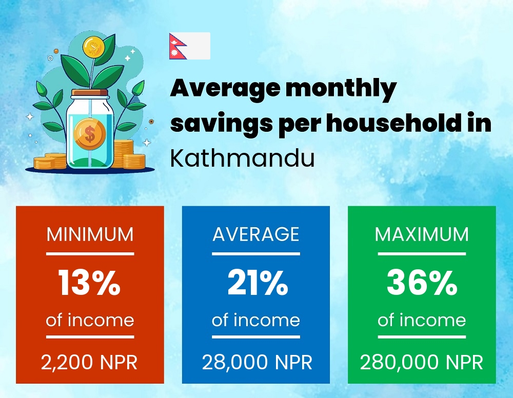 Savings to income ratio in Kathmandu