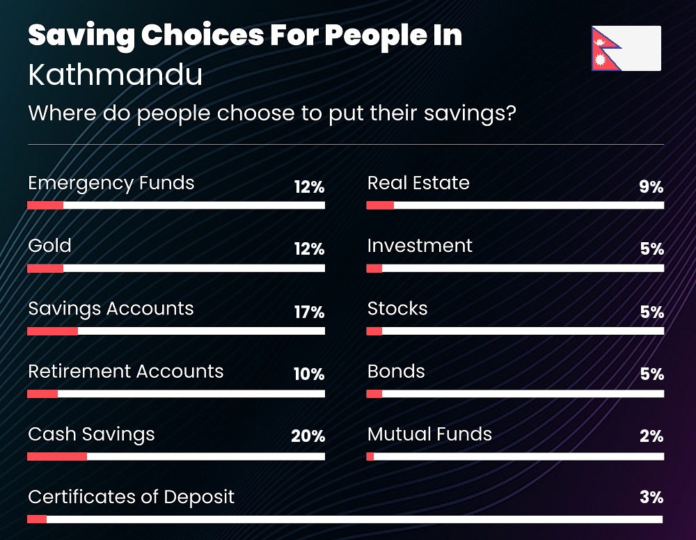 Where do families choose to put their savings in Kathmandu