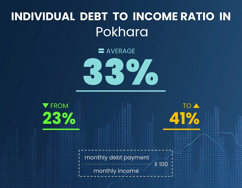 Chart showing debt-to-income ratio in Pokhara