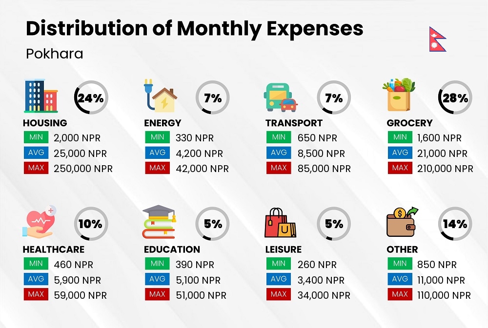 Distribution of monthly cost of living expenses in Pokhara