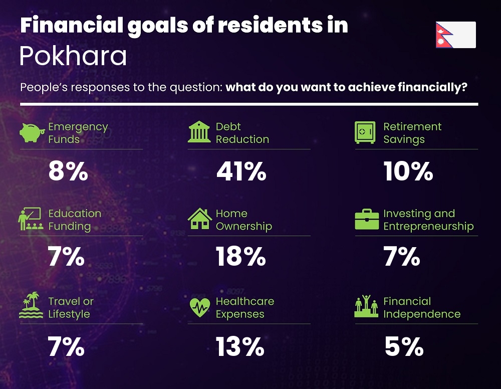 Financial goals and targets of couples living in Pokhara