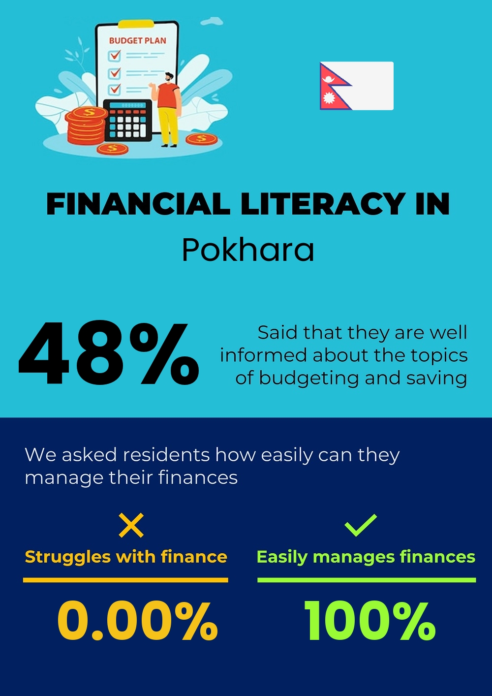 Financial literacy and difficulty in budgeting and financial planning for couples in Pokhara