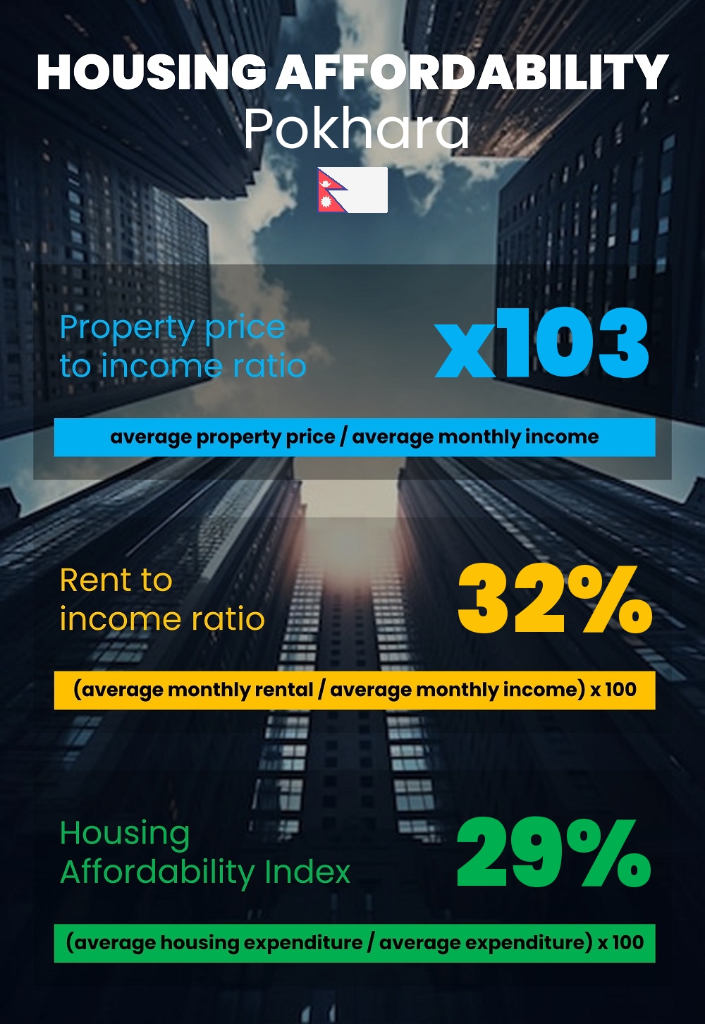 Housing and accommodation affordability, property price to income ratio, rent to income ratio, and housing affordability index chart in Pokhara