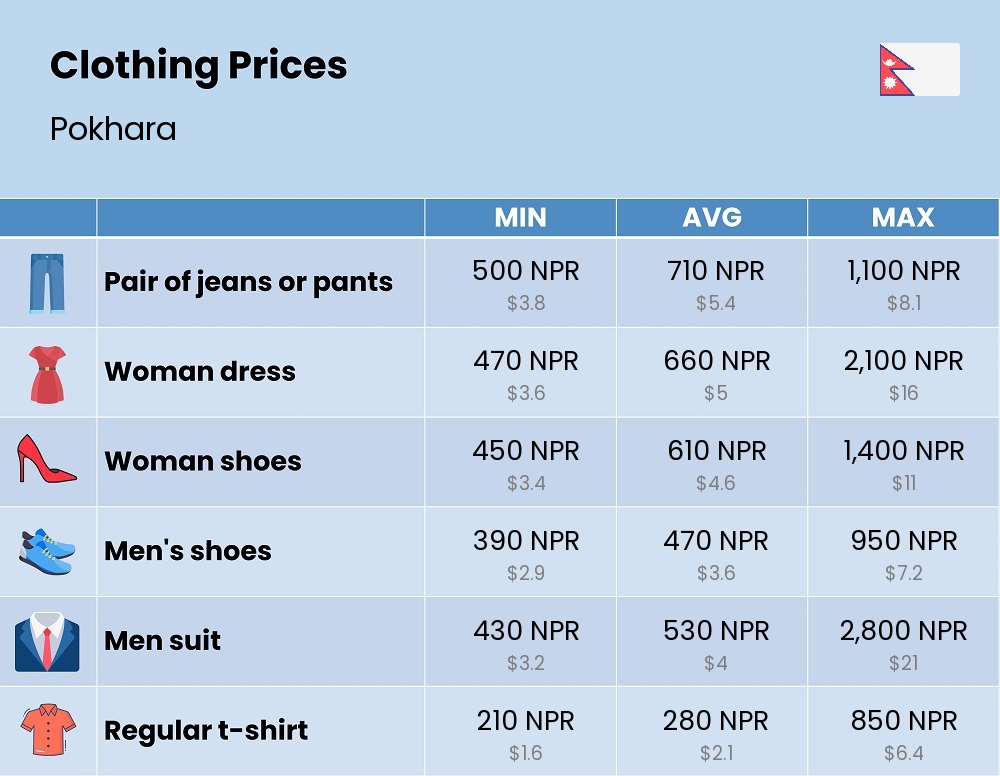 Chart showing the prices and cost of clothing and accessories in Pokhara