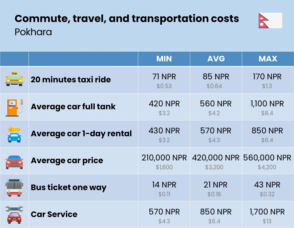 Chart showing the prices and cost of commute, travel, and transportation in Pokhara