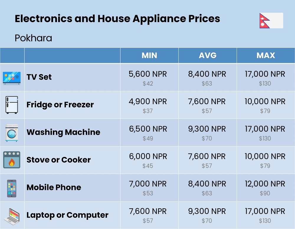 Chart showing the prices and cost of electronic devices and appliances in Pokhara