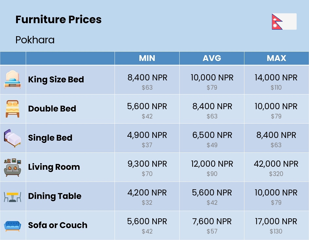 Chart showing the prices and cost of furniture in Pokhara