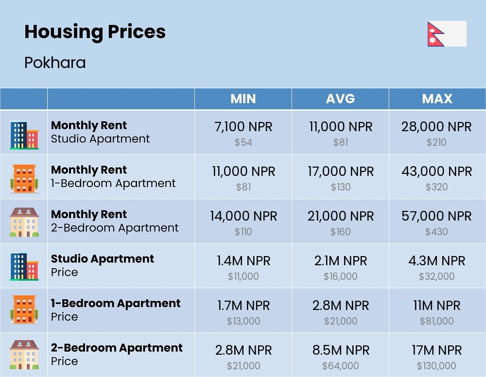 Chart showing the prices and cost of housing, accommodation, and rent in Pokhara