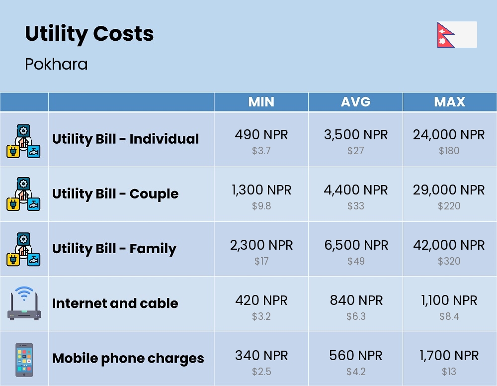 Chart showing the prices and cost of utility, energy, water, and gas for a family in Pokhara