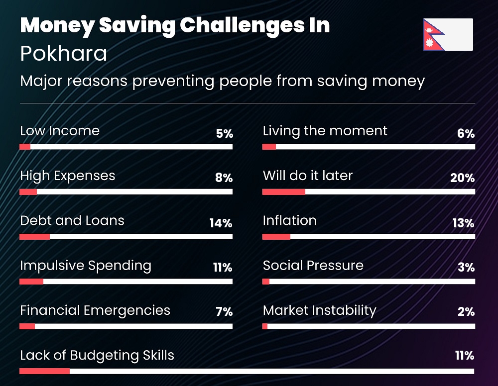 Reasons that make it difficult for couples to save money in Pokhara