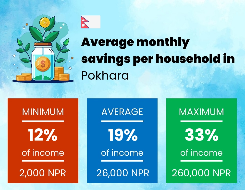 Savings to income ratio in Pokhara