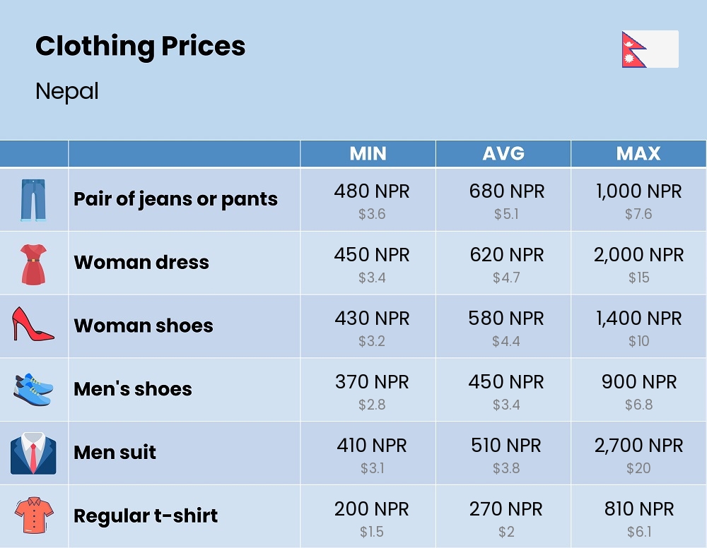 Chart showing the prices and cost of clothing and accessories in Nepal