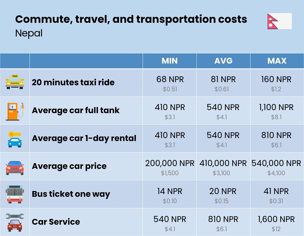 Chart showing the prices and cost of commute, travel, and transportation in Nepal