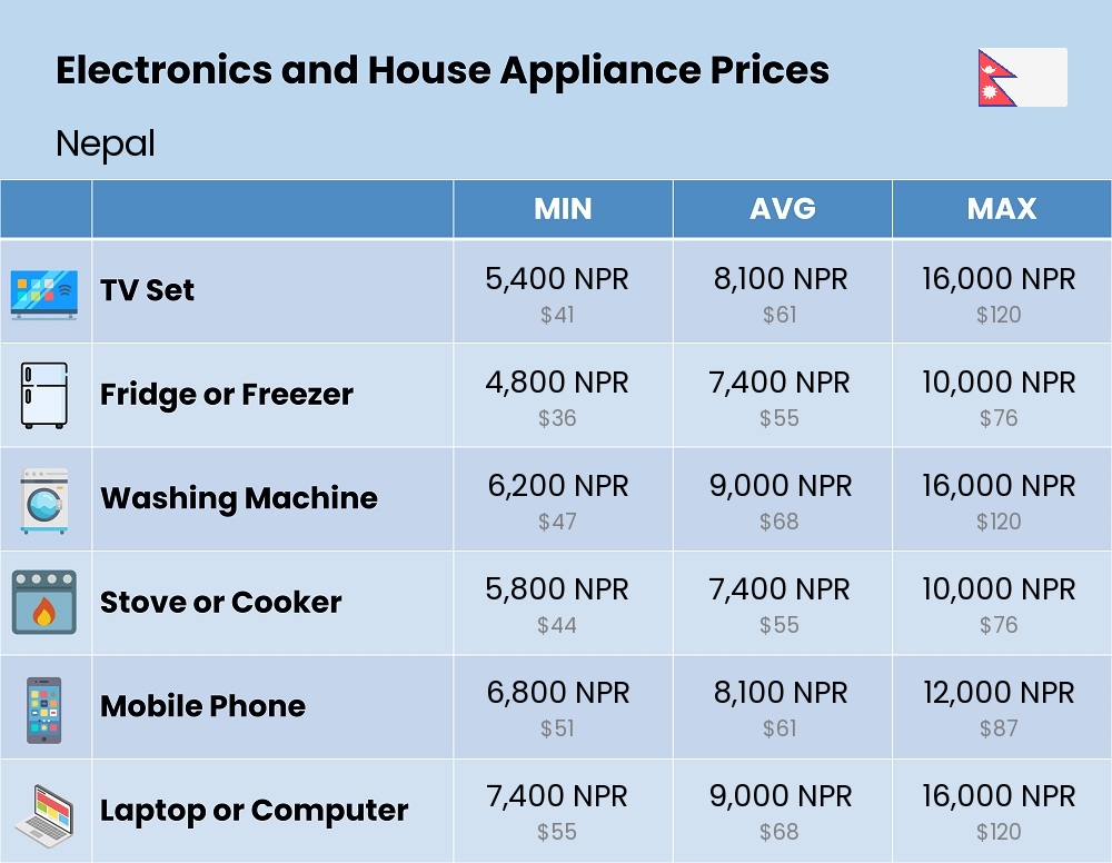 Chart showing the prices and cost of electronic devices and appliances in Nepal