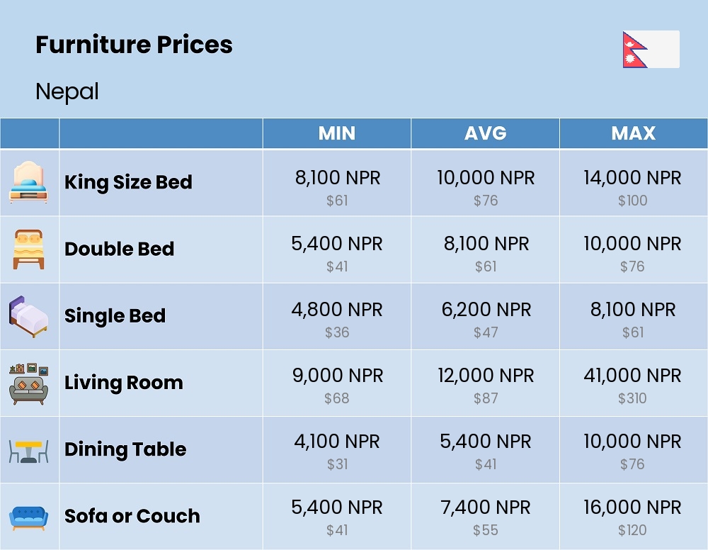 Chart showing the prices and cost of furniture in Nepal