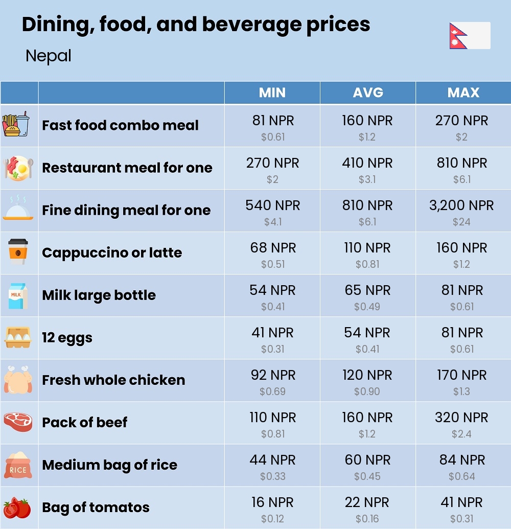 Chart showing the prices and cost of grocery, food, restaurant meals, market, and beverages in Nepal