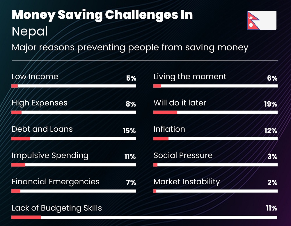 Reasons that make it difficult for families to save money in Nepal