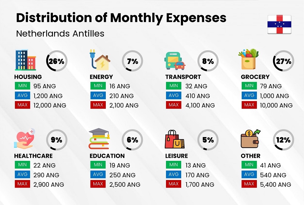 Distribution of monthly cost of living expenses in Netherlands Antilles