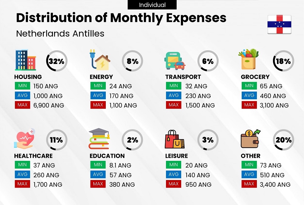 Distribution of monthly cost of living expenses of a single person in Netherlands Antilles