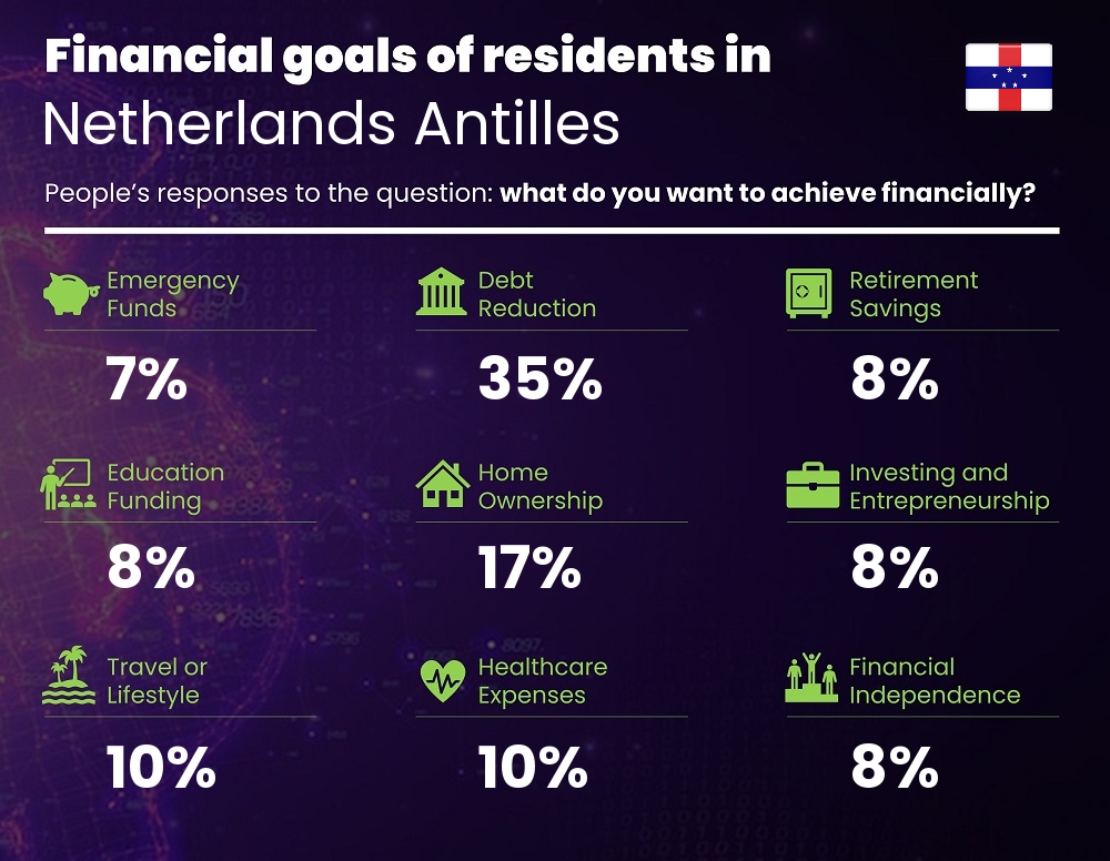 Financial goals and targets of couples living in Netherlands Antilles