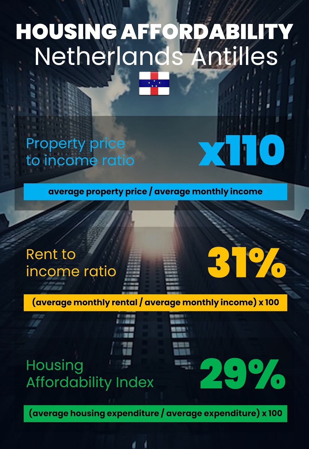 Housing and accommodation affordability, property price to income ratio, rent to income ratio, and housing affordability index chart in Netherlands Antilles