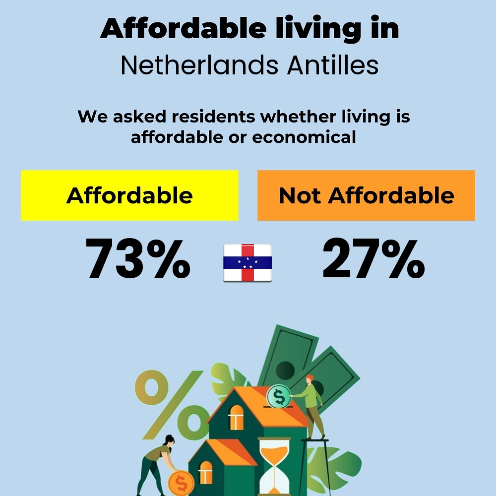 Income and cost of living compatibility. Is it affordable or economical for couples to live in Netherlands Antilles