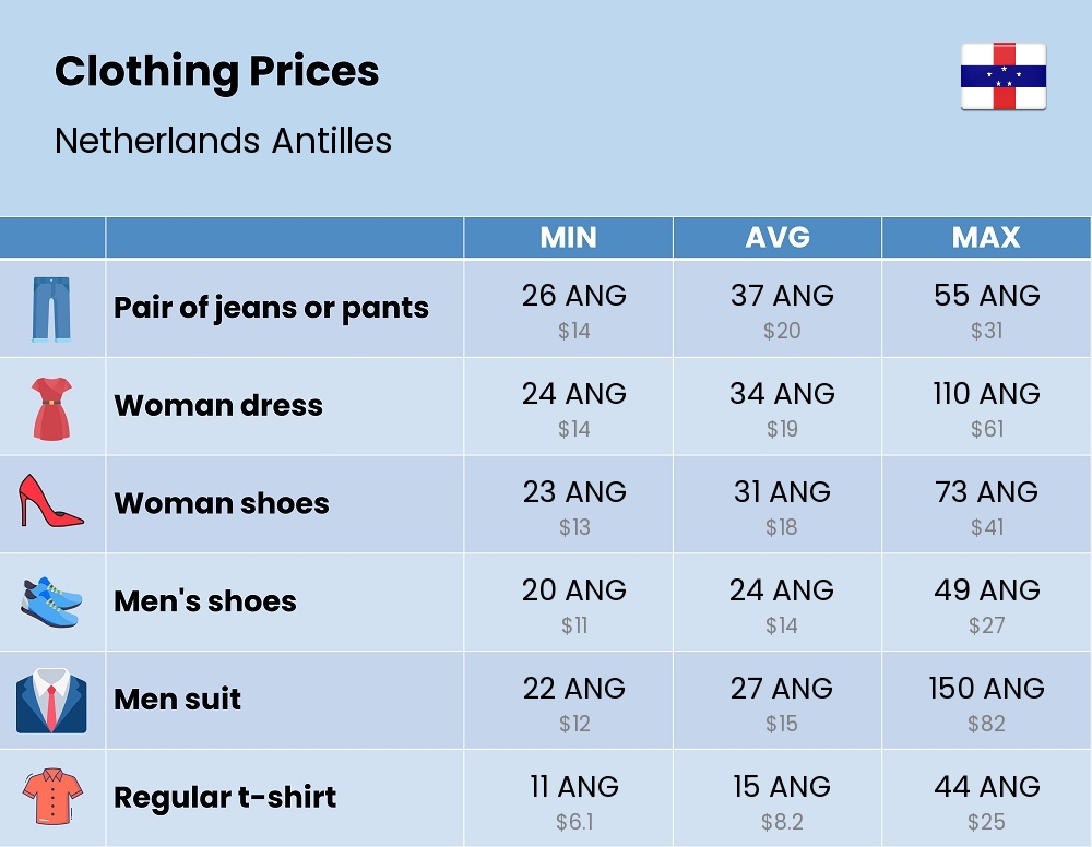 Chart showing the prices and cost of clothing and accessories in Netherlands Antilles