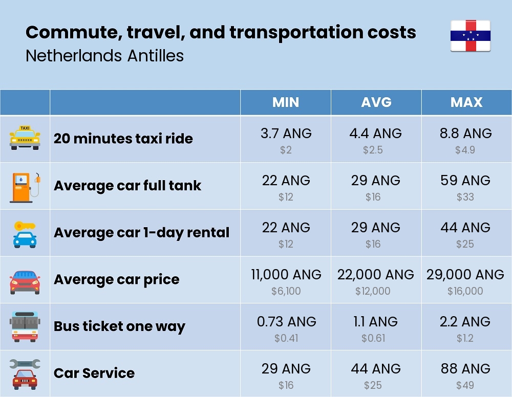 Chart showing the prices and cost of commute, travel, and transportation in Netherlands Antilles