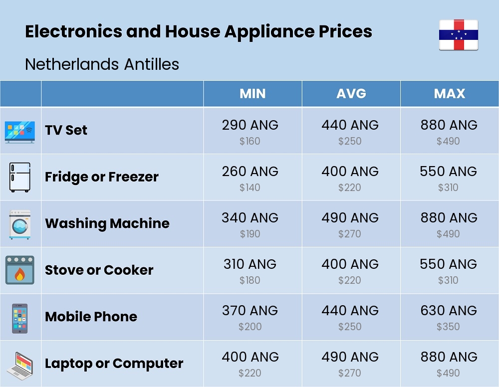 Chart showing the prices and cost of electronic devices and appliances in Netherlands Antilles