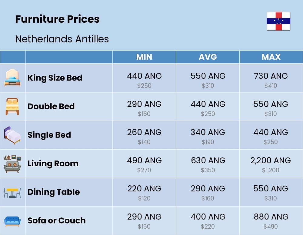 Chart showing the prices and cost of furniture in Netherlands Antilles