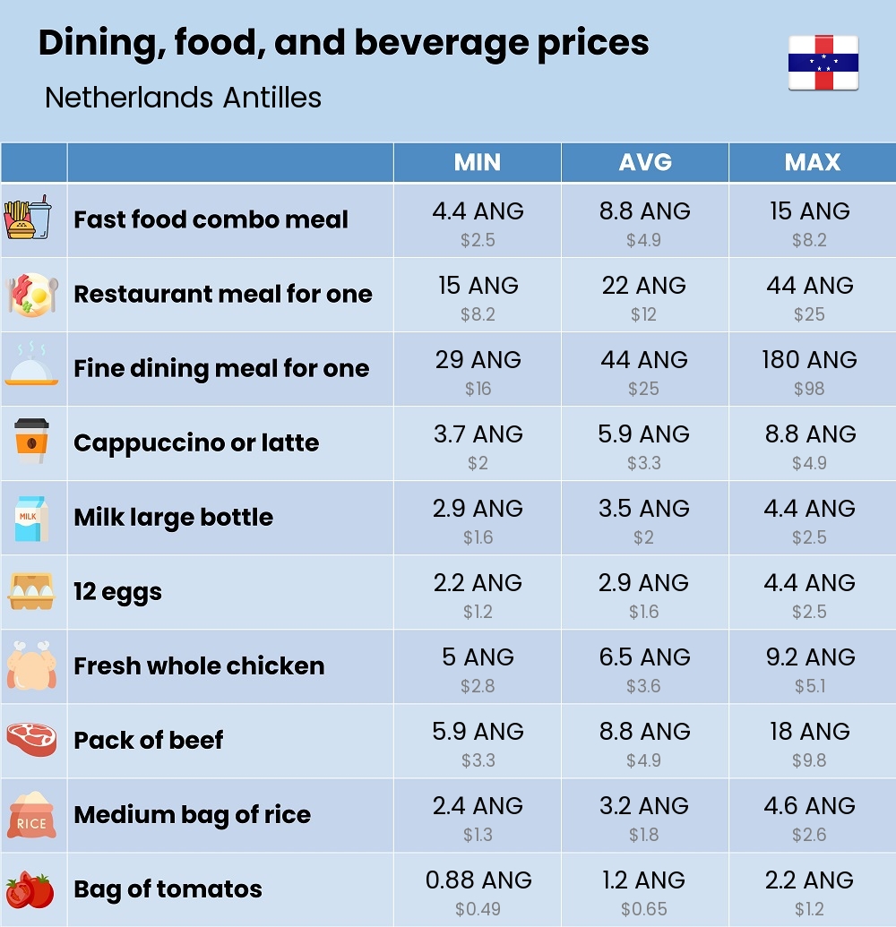 Chart showing the prices and cost of grocery, food, restaurant meals, market, and beverages in Netherlands Antilles