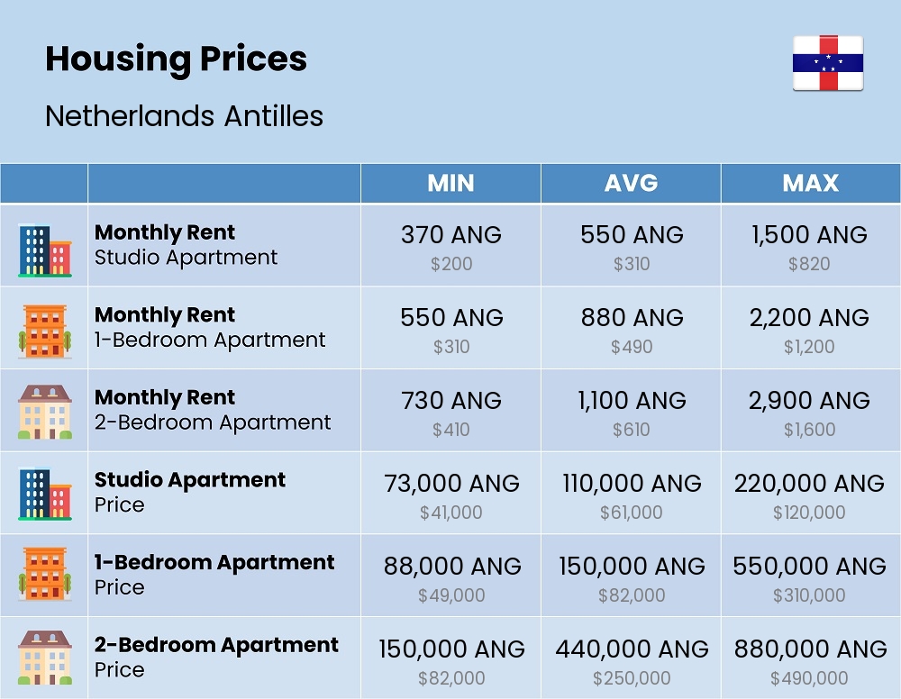 Chart showing the prices and cost of housing, accommodation, and rent in Netherlands Antilles