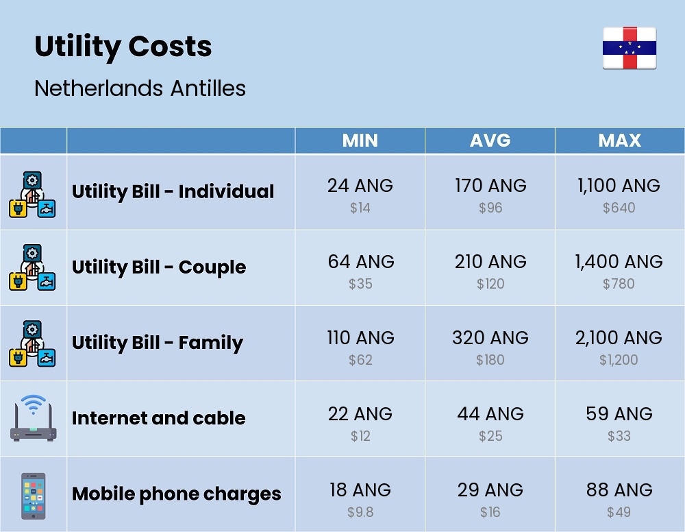 Chart showing the prices and cost of utility, energy, water, and gas for a family in Netherlands Antilles