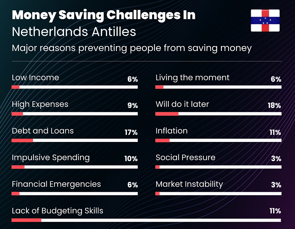 Reasons that make it difficult for couples to save money in Netherlands Antilles