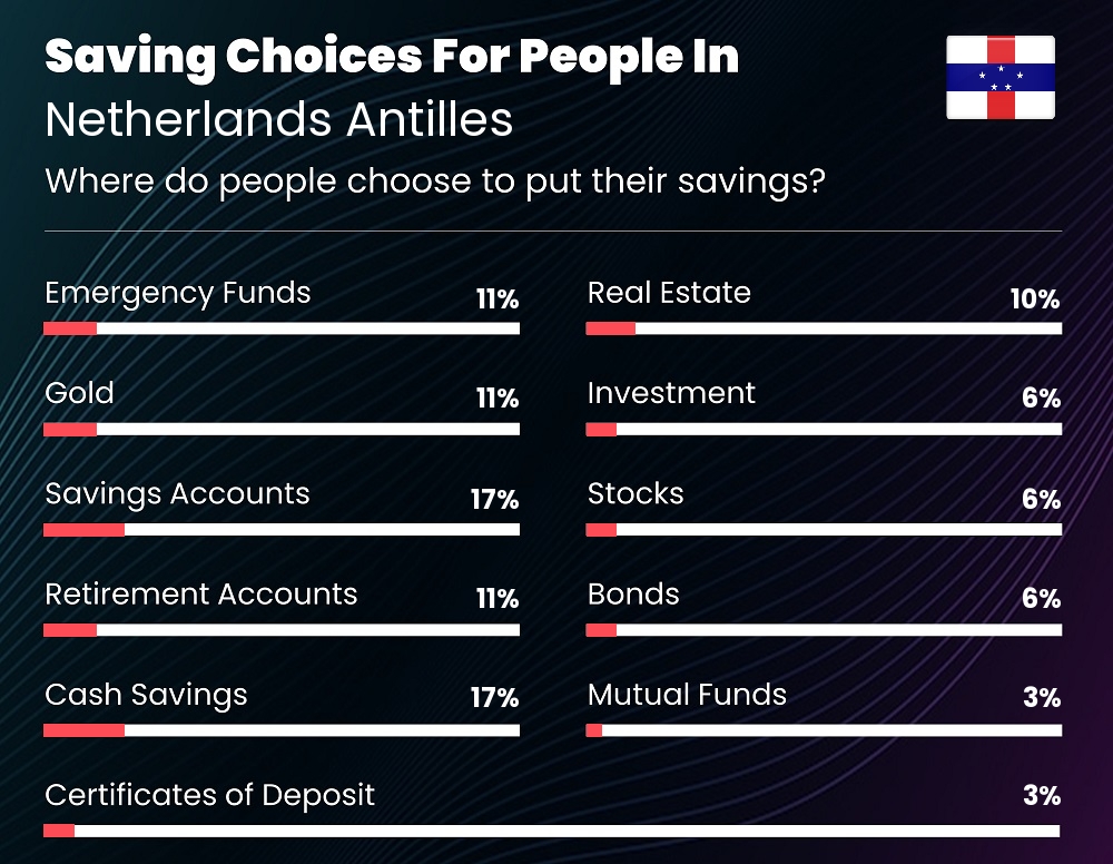 Where do families choose to put their savings in Netherlands Antilles