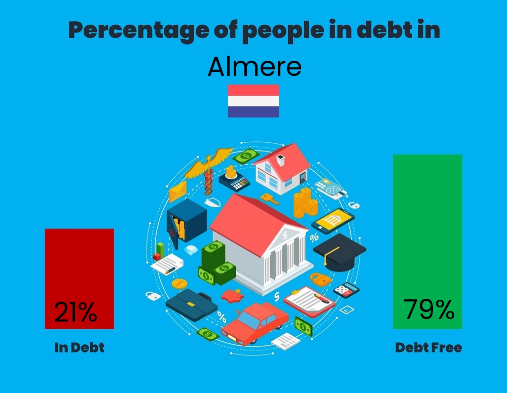 Chart showing the percentage of couples who are in debt in Almere