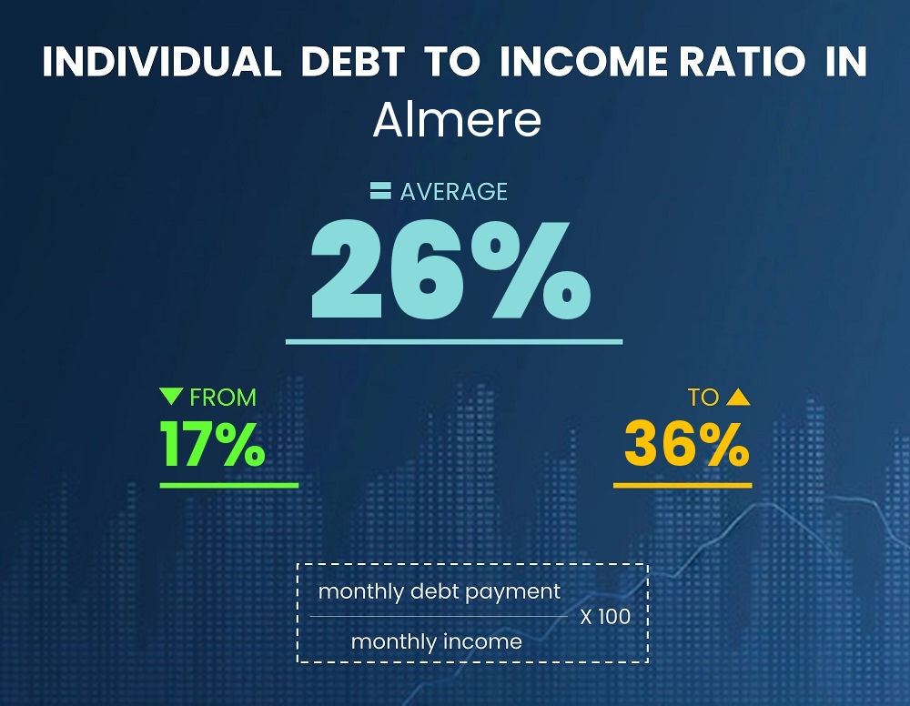 Chart showing debt-to-income ratio in Almere