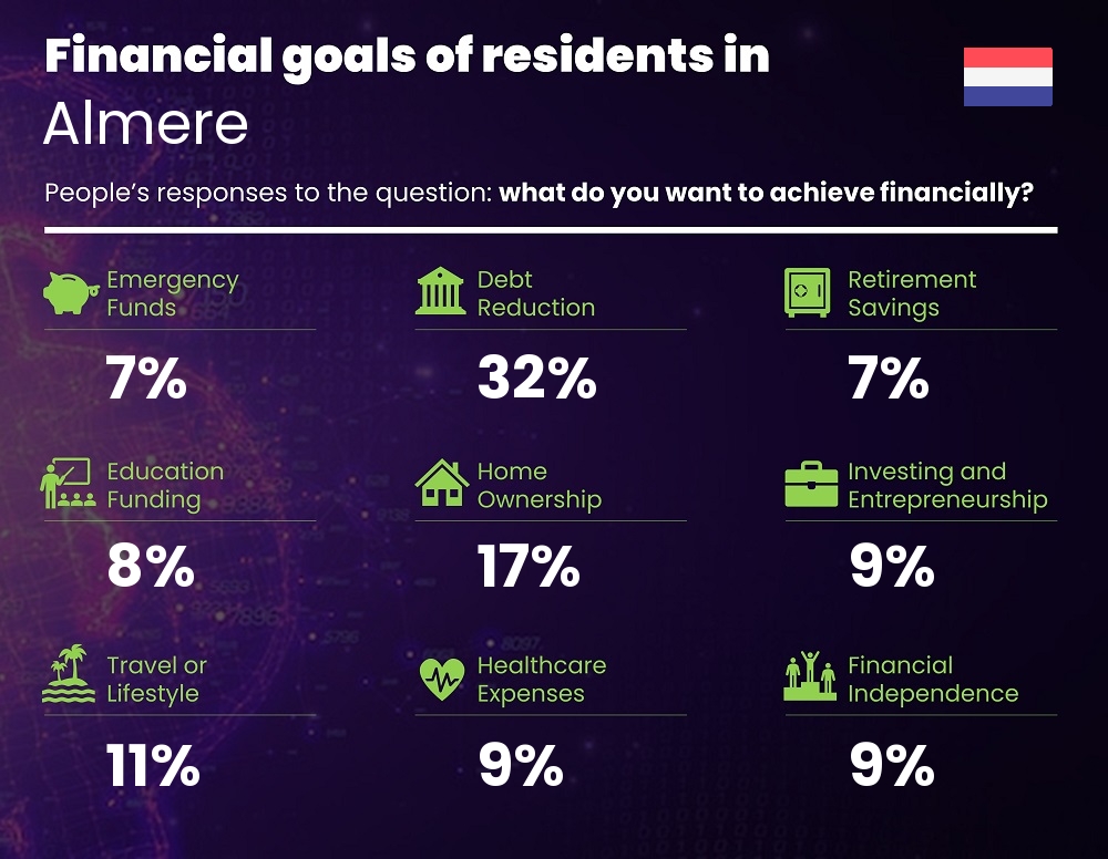 Financial goals and targets of couples living in Almere