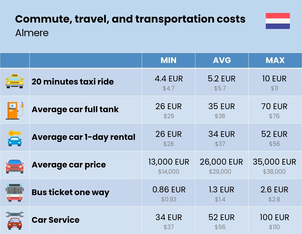 Chart showing the prices and cost of commute, travel, and transportation in Almere