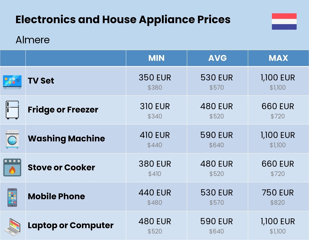 Chart showing the prices and cost of electronic devices and appliances in Almere