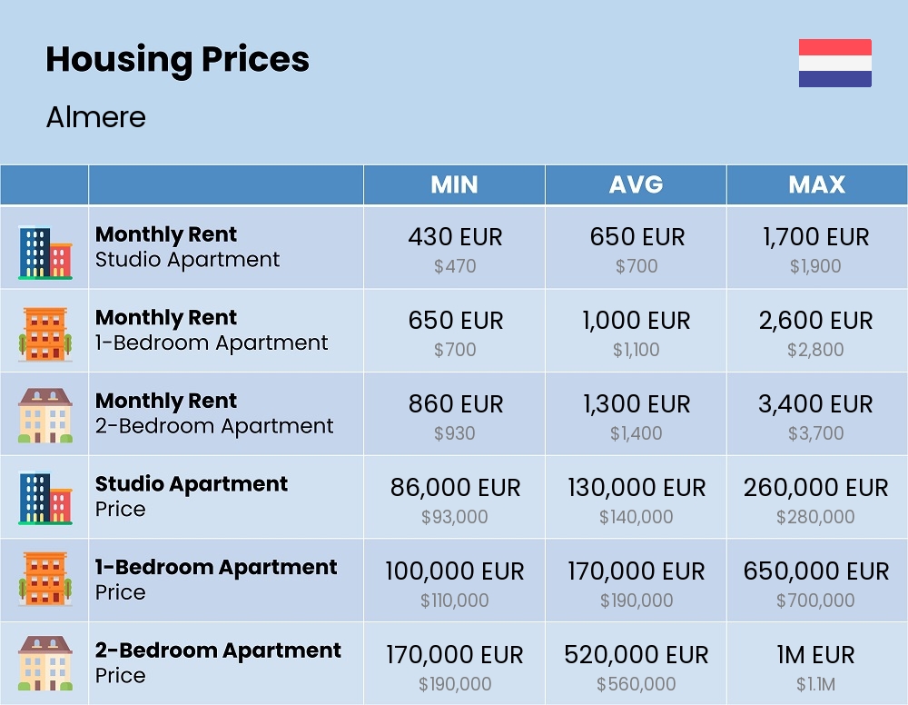 Chart showing the prices and cost of housing, accommodation, and rent in Almere