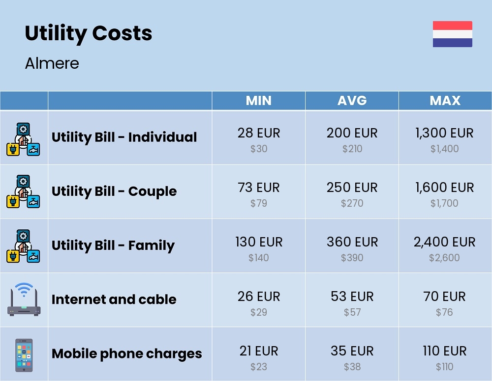 Chart showing the prices and cost of utility, energy, water, and gas for a family in Almere