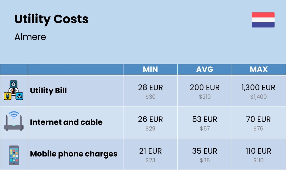 Chart showing the prices and cost of utility, energy, water, and gas for a single person in Almere